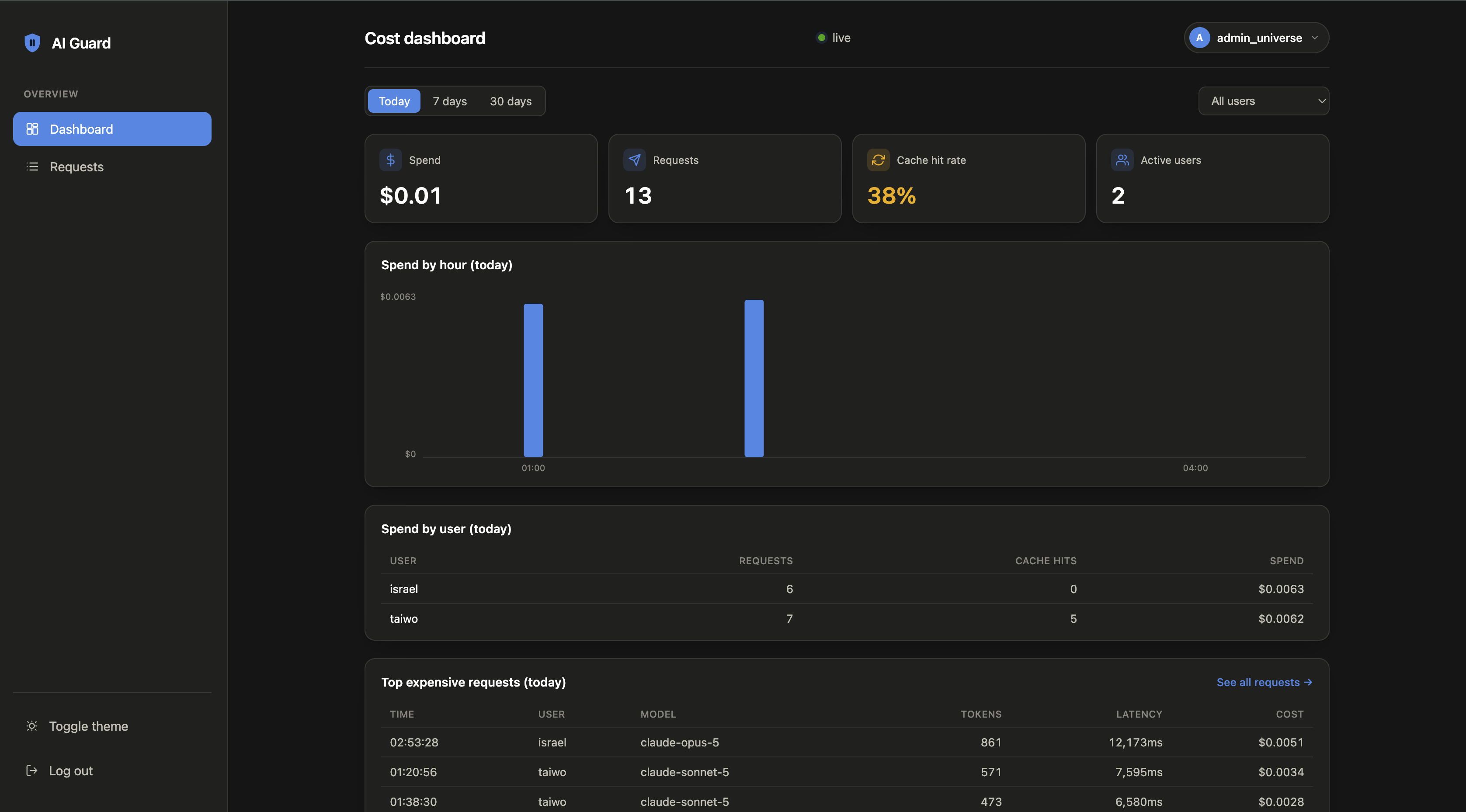 FitGuard cost dashboard overview in dark theme: spend, requests, cache hit rate, and active users at a glance