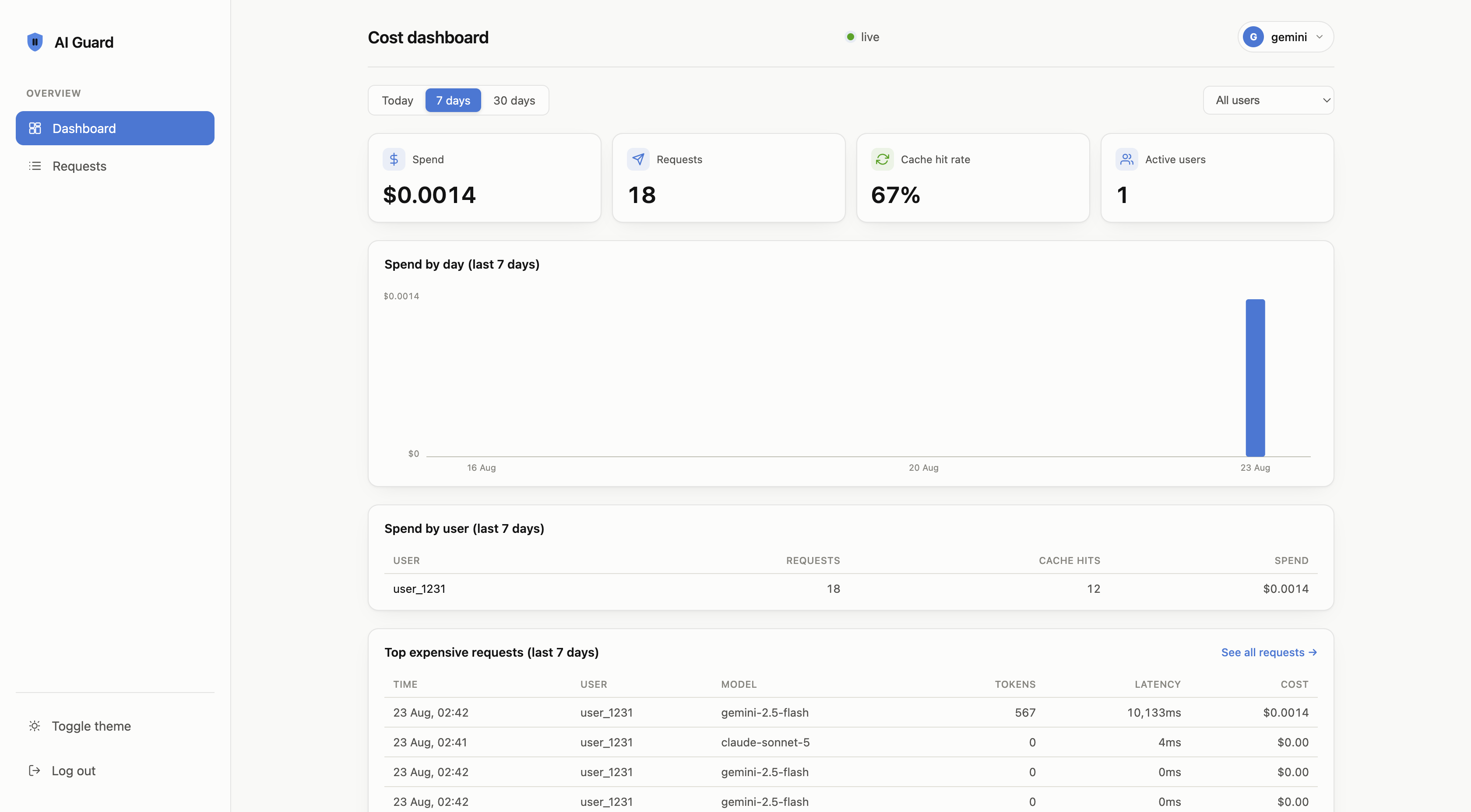 FitGuard cost dashboard in light theme, showing spend trending by day